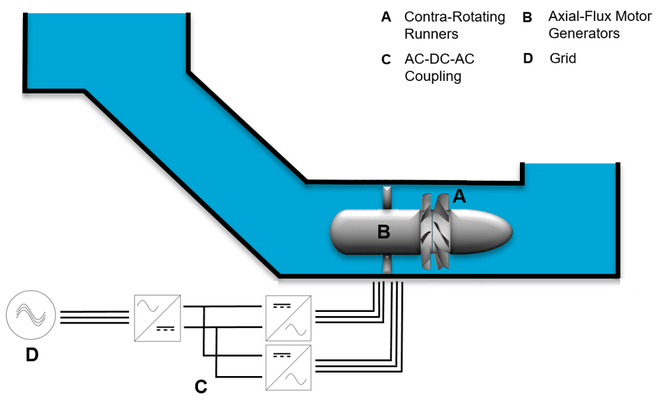 Turbine in a stream tunnel