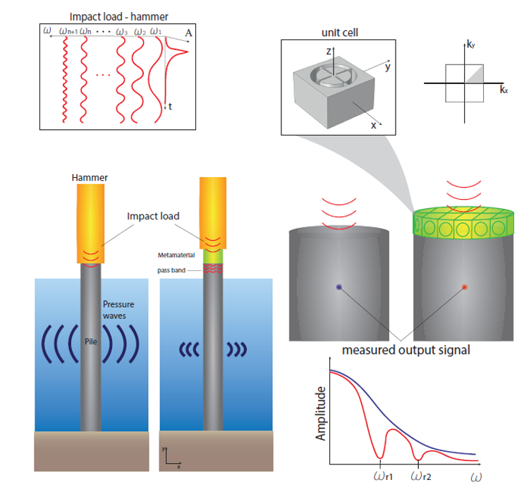 Schematic pipe vibrations