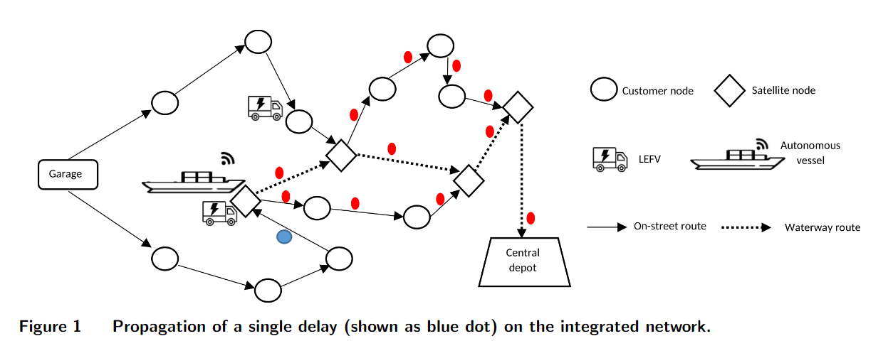 Synchronized intermodal transportation systems for city logistics